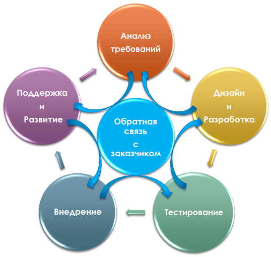 SoftDevCycle_ru