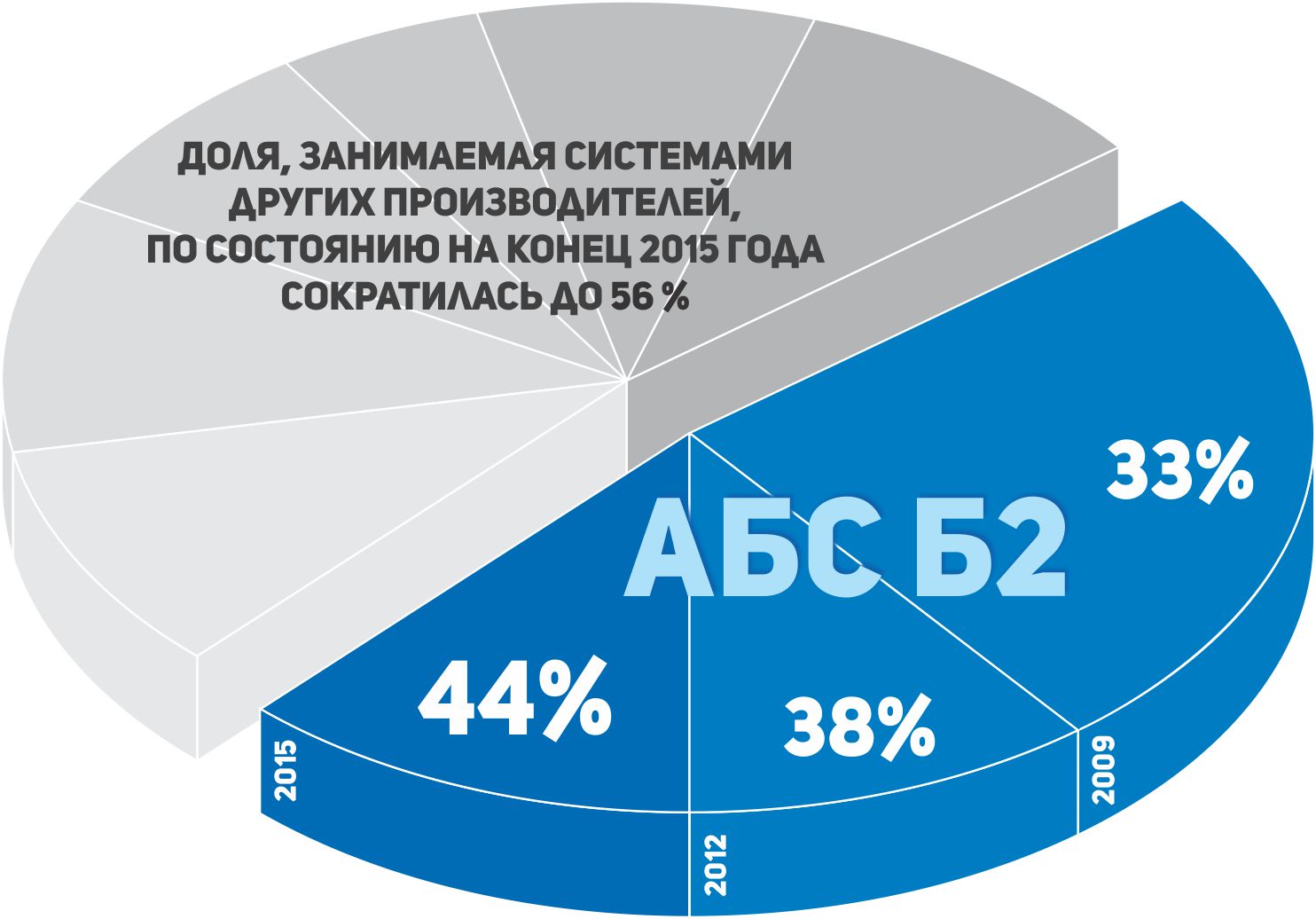 Динамика изменения доли, занимаемой АБС Б2, на рынке систем автоматизации банковской деятельности с 2009 по 2015 год