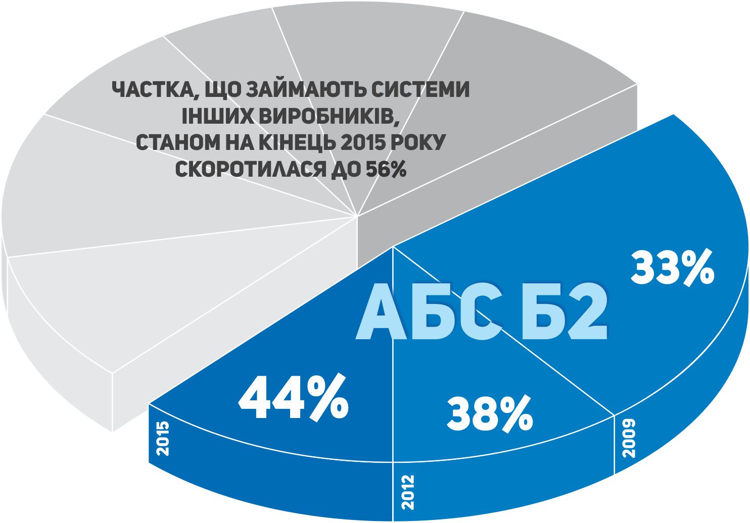  Динаміка зміни частки, що займає АБС Б2, на ринку систем автоматизації банківської діяльності з 2009 по 2015 рік