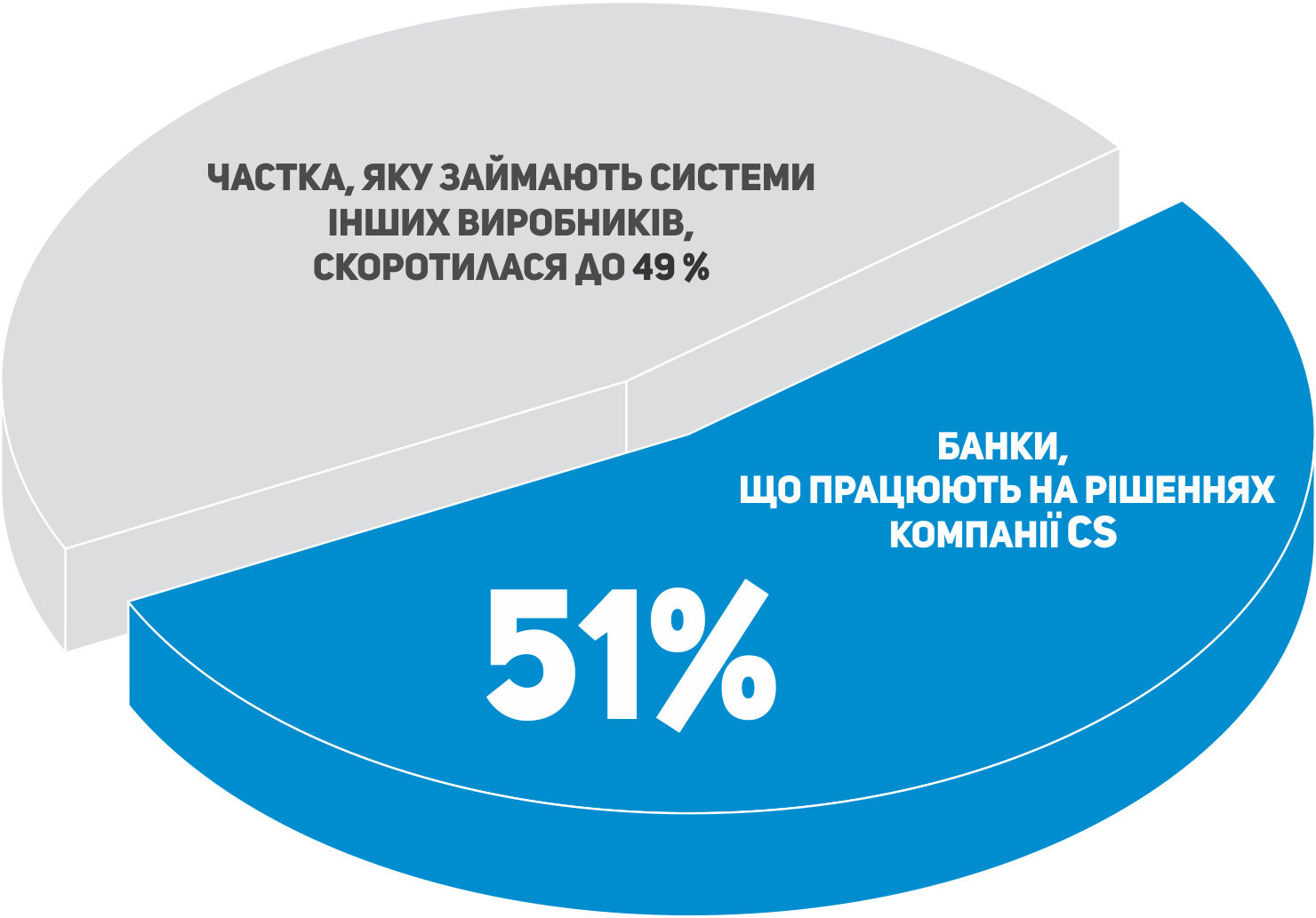 Частка, яку займають продукти компанії CS