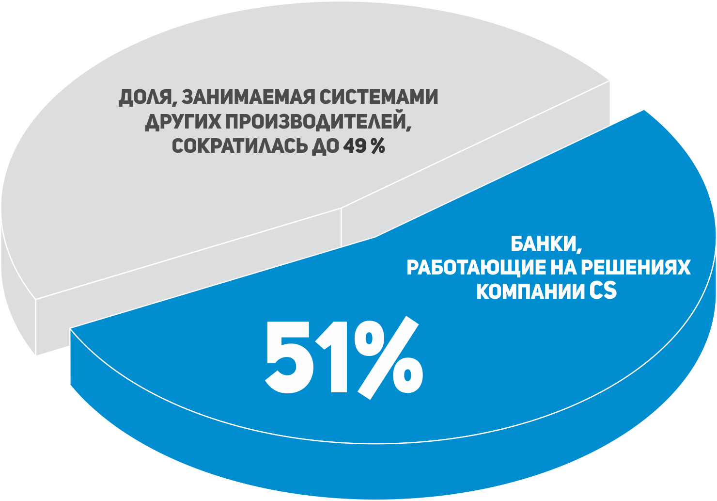 Доля, занимаемая продуктами компании CS